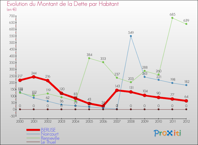 Evolution de la dette par habitant pour la commune de BERLISE et les communes proches de 2000 à 2012 Comparaison de la dette par habitant pour BERLISE et les communes voisines de 2000 à 2012