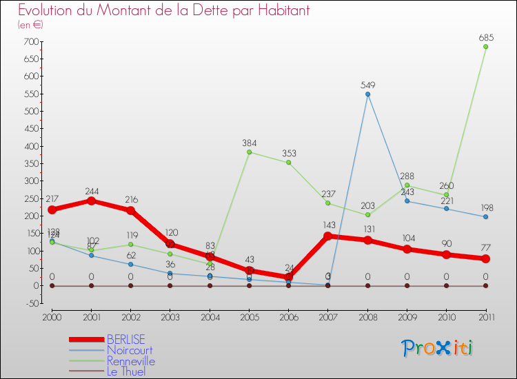 Evolution de la dette par habitant pour la commune de BERLISE et les communes proches Comparaison de la dette par habitant pour BERLISE et les communes voisines