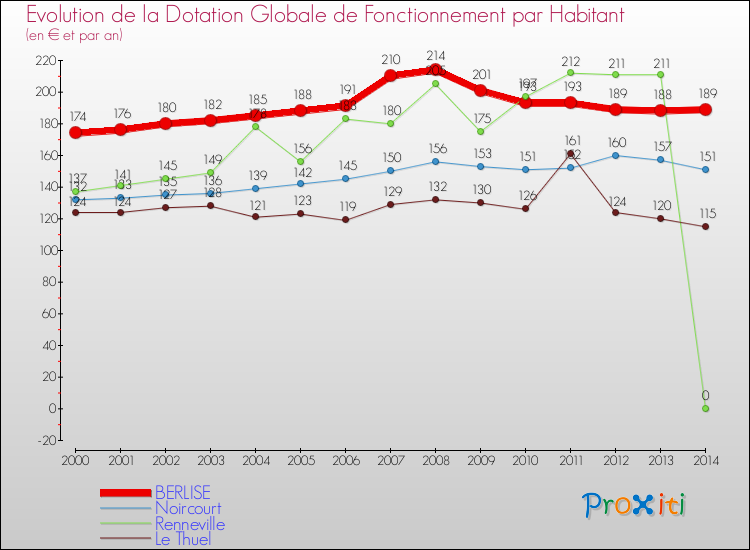 Evolution et montant de la dotation globale de fonctionnement par Habitant pour BERLISE et les communes proches de 2000 à 2014. Comparaison des dotations globales de fonctionnement par habitant pour BERLISE et les communes voisines de 2000 à 2014.