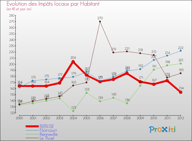 Evolution et montant des impôts locaux par Habitant pour BERLISE et les communes proches Comparaison des impôts locaux par habitant pour BERLISE et les communes voisines