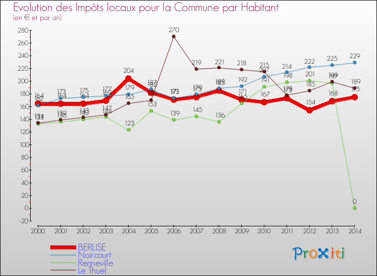 Evolution et montant des impôts locaux par Habitant pour BERLISE et les communes proches de 2000 à 2014 Comparaison des impôts locaux par habitant pour BERLISE et les communes voisines de 2000 à 2014