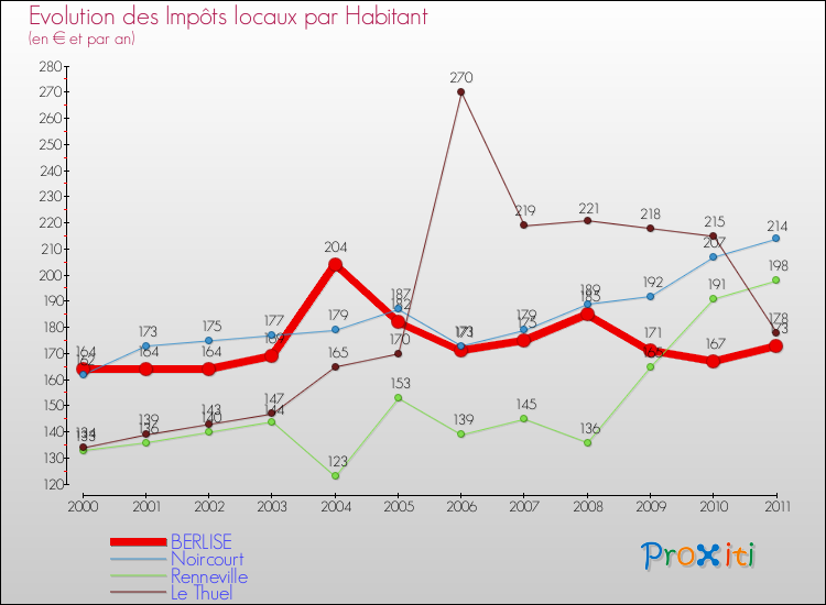 Evolution et montant des impôts locaux par Habitant pour BERLISE et les communes proches Comparaison des impôts locaux par habitant pour BERLISE et les communes voisines