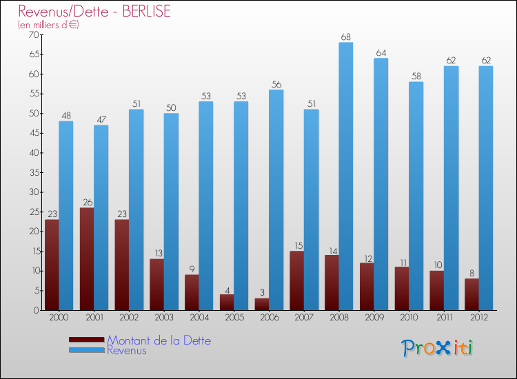 Evolution comparée de la dette et des revenus pour la commune de BERLISE de 2000 à 2012 Comparaison de la dette et des revenus pour BERLISE de 2000 à 2012