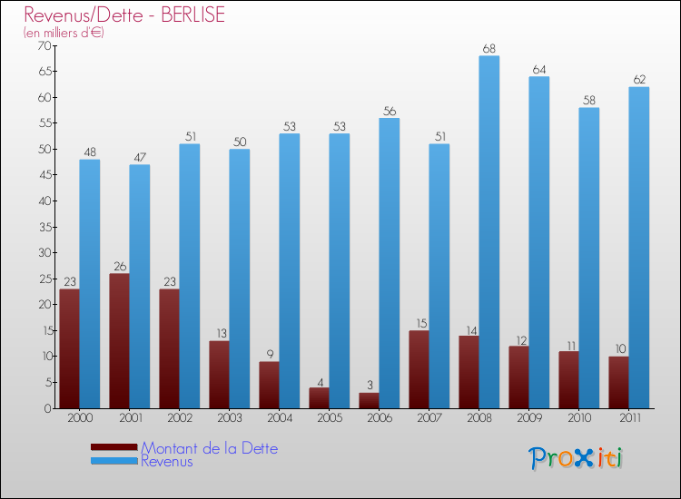 Evolution comparée de la dette et des revenus pour la commune de BERLISE de 2000 à 2011 Comparaison de la dette et des revenus pour BERLISE de 2000 à 2011