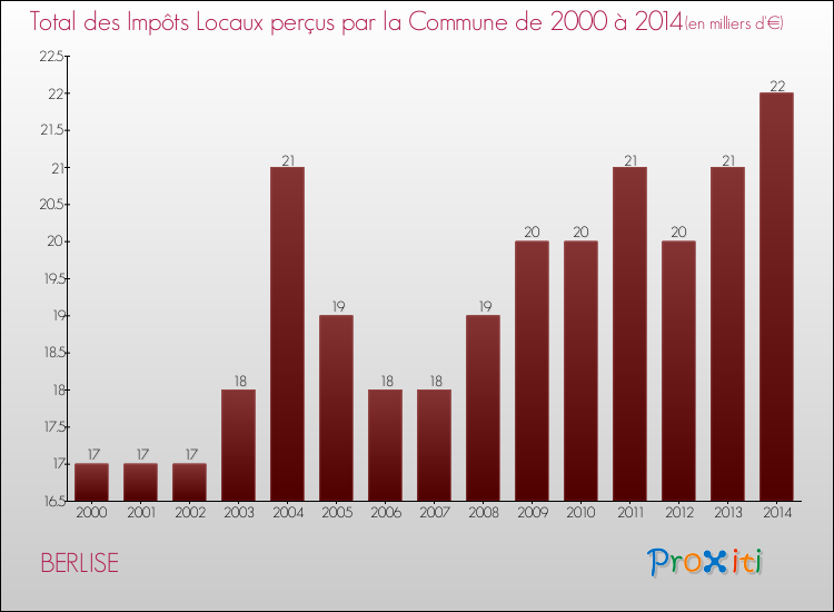 Evolution des Impôts Locaux pour la commune de BERLISE de 2000 à 2014 Evolution des Impôts Locaux pour BERLISE de 2000 à 2014