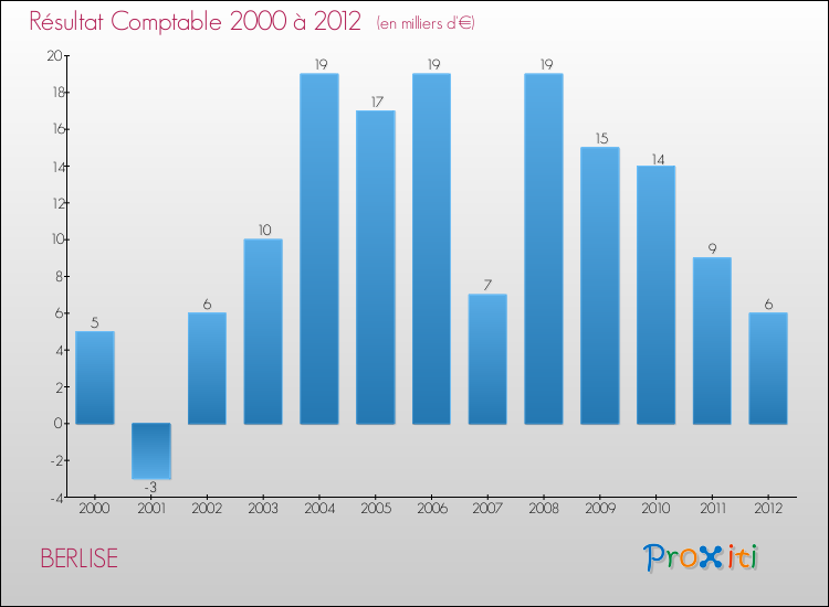 Evolution du résultat comptable pour la commune de BERLISE de 2000 à 2012 Evolution du résultat comptable pour BERLISE de 2000 à 2012