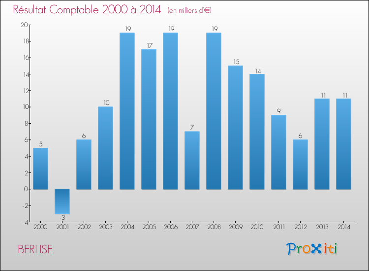 Evolution du résultat comptable pour la commune de BERLISE de 2000 à 2014 Evolution du résultat comptable pour BERLISE de 2000 à 2014