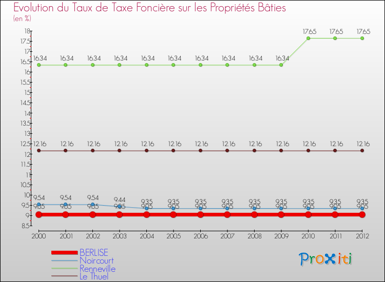 Evolution du taux de la taxe foncière sur le bati pour BERLISE et les communes proches de 2000 à 2012 Comparaison des taux de taxe foncière sur le bati pour BERLISE et les communes voisines de 2000 à 2012