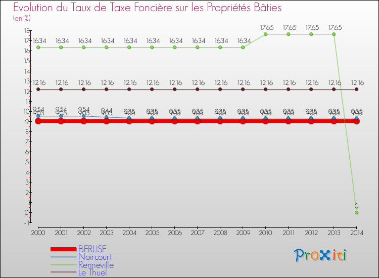 Evolution du taux de la taxe foncière sur le bati pour BERLISE et les communes proches de 2000 à 2014 Comparaison des taux de taxe foncière sur le bati pour BERLISE et les communes voisines de 2000 à 2014