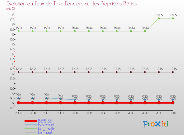 Evolution du taux de la taxe foncière sur le bati pour BERLISE et les communes proches Comparaison des taux de taxe foncière sur le bati pour BERLISE et les communes voisines