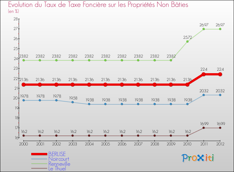 Evolution du taux de la taxe foncière sur les immeubles et terrains non batis pour BERLISE et les communes proches de 2000 à 2012 Comparaison des taux de la taxe foncière sur les immeubles et terrains non batis pour BERLISE et les communes voisines de 2000 à 2012