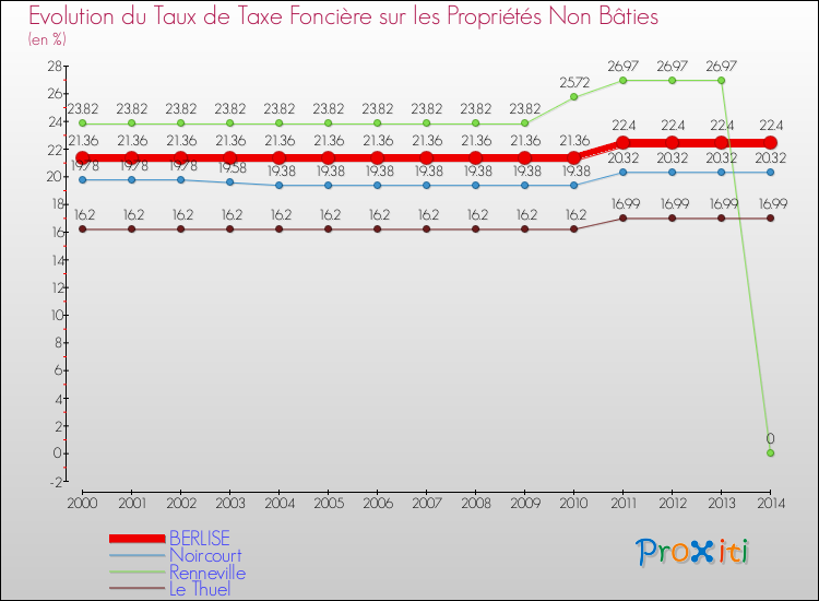 Evolution du taux de la taxe foncière sur les immeubles et terrains non batis pour BERLISE et les communes proches de 2000 à 2014 Comparaison des taux de la taxe foncière sur les immeubles et terrains non batis pour BERLISE et les communes voisines de 2000 à 2014