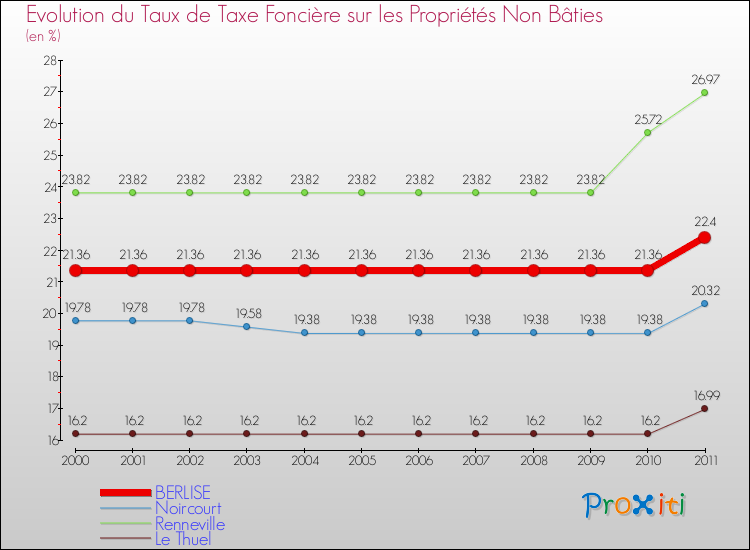 Evolution du taux de la taxe foncière sur les immeubles et terrains non batis pour BERLISE et les communes proches Comparaison des taux de la taxe foncière sur les immeubles et terrains non batis pour BERLISE et les communes voisines
