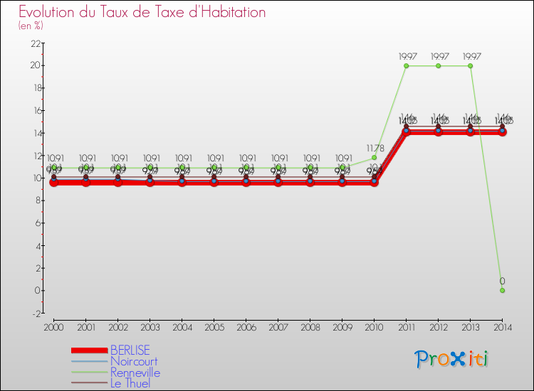 Evolution du taux de la taxe d'habitation pour BERLISE et les communes proches de 2000 à 2014 Comparaison des taux de la taxe d'habitation pour BERLISE et les communes voisines de 2000 à 2014