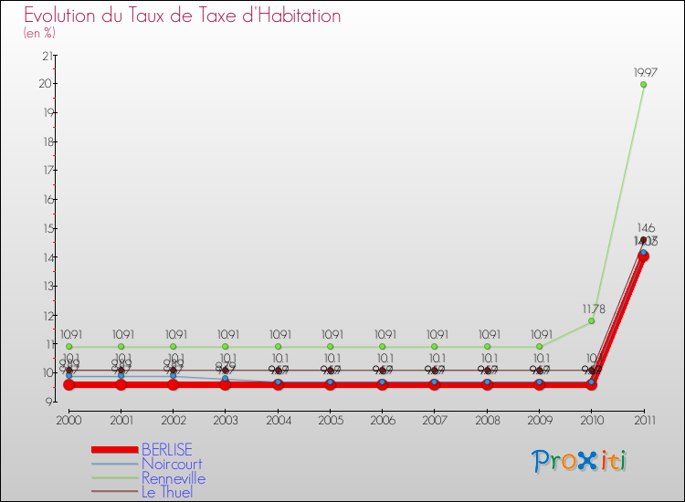 Evolution du taux de la taxe d'habitation pour BERLISE et les communes proches Comparaison des taux de la taxe d'habitation pour BERLISE et les communes voisines