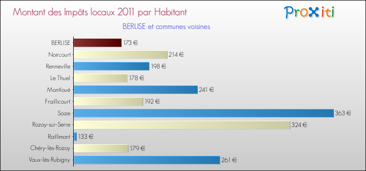 Montant des impôts locaux par Habitant pour BERLISE et les communes proches Comparaison des impôts locaux par habitant pour BERLISE et les communes voisines