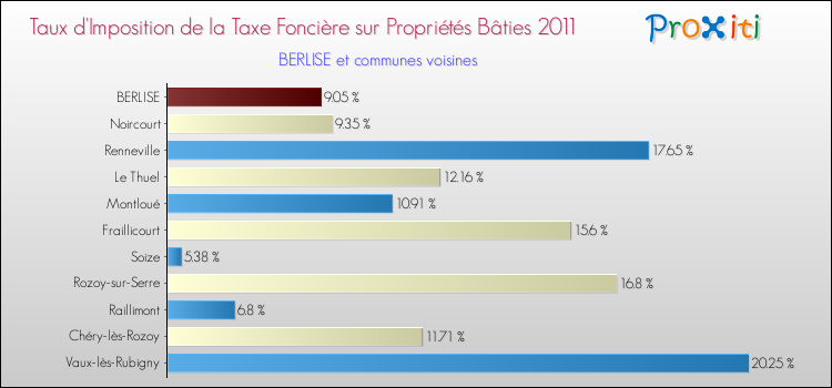 Taux d'imposition de la taxe foncière sur le bati 2011 pour BERLISE et les communes proches Comparaison des taux d'imposition de la taxe foncière sur le bati 2011 pour BERLISE et les communes voisines