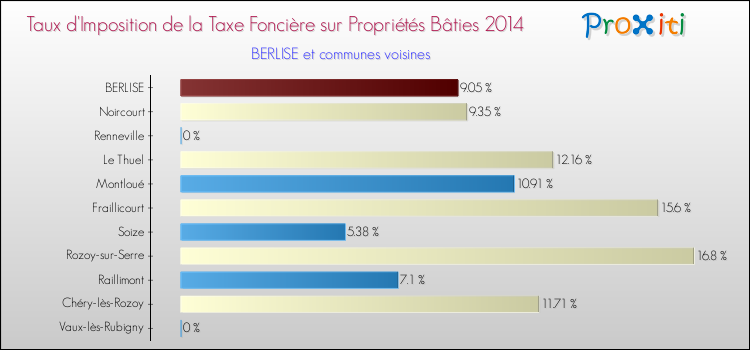 Taux d'imposition de la taxe foncière sur le bati 2014 pour BERLISE et les communes proches Comparaison des taux d'imposition de la taxe foncière sur le bati 2014 pour BERLISE et les communes voisines