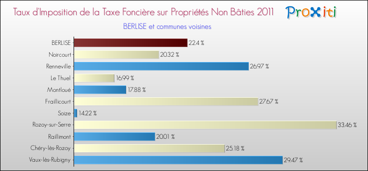 Taux d'imposition de la taxe foncière sur les immeubles et terrains non batis 2011 pour BERLISE et les communes proches Comparaison des taux d'imposition de la taxe foncière sur les immeubles et terrains non batis 2011 pour BERLISE et les communes voisines