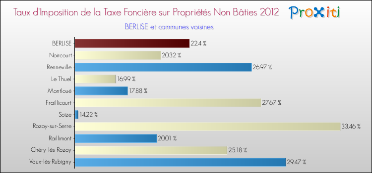 Taux d'imposition de la taxe foncière sur les immeubles et terrains non batis 2012 pour BERLISE et les communes proches Comparaison des taux d'imposition de la taxe foncière sur les immeubles et terrains non batis 2012 pour BERLISE et les communes voisines