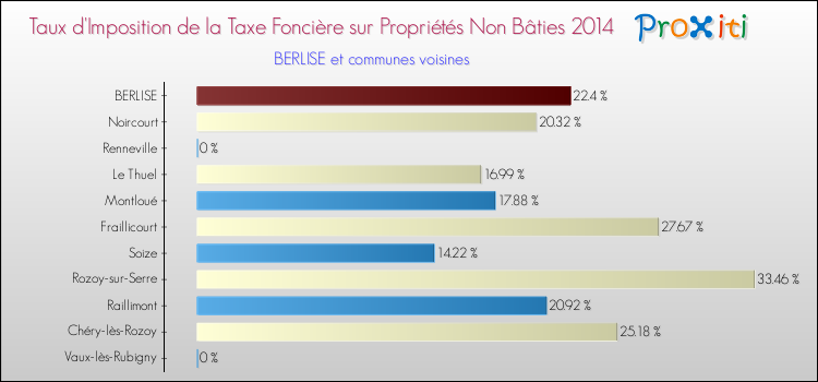 Taux d'imposition de la taxe foncière sur les immeubles et terrains non batis 2014 pour BERLISE et les communes proches Comparaison des taux d'imposition de la taxe foncière sur les immeubles et terrains non batis 2014 pour BERLISE et les communes voisines