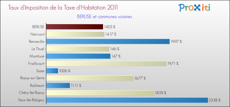 Taux d'imposition de la taxe d'habitation 2011 pour BERLISE et les communes proches Comparaison des taux d'imposition de la taxe d'habitation 2011 pour BERLISE et les communes voisines