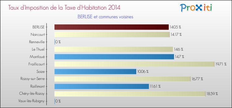 Taux d'imposition de la taxe d'habitation 2014 pour BERLISE et les communes proches Comparaison des taux d'imposition de la taxe d'habitation 2014 pour BERLISE et les communes voisines