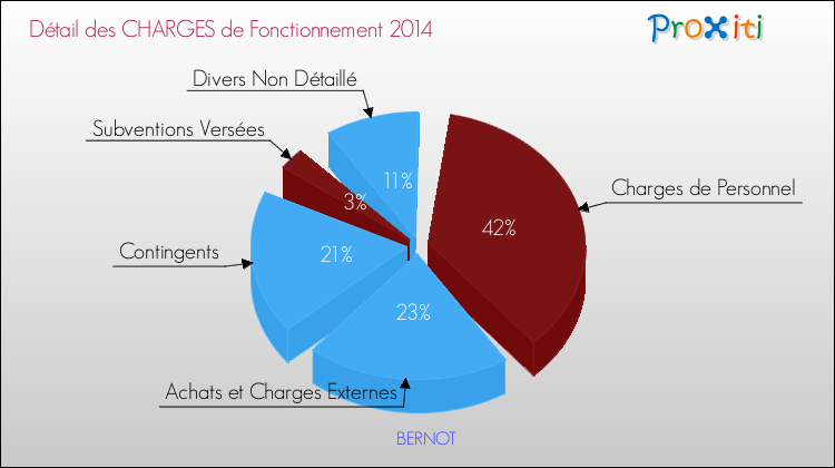 Décomposition des Charges de Fonctionnement 2014 de la commune de BERNOT Charges de Fonctionnement 2014 pour la commune de BERNOT