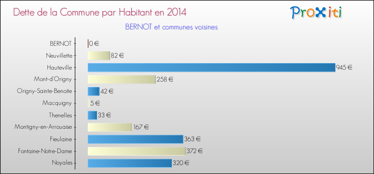 Dette par habitant de la commune en 2014 pour BERNOT et les communes proches Comparaison de la dette par habitant de la commune en 2014 pour BERNOT et les communes voisines