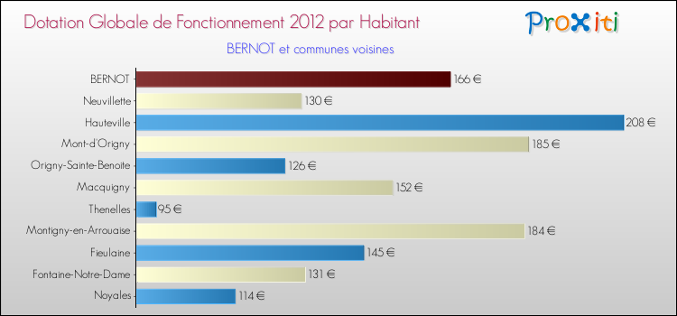 Montant des dotations globales de fonctionnement DGF par Habitant pour BERNOT et les communes proches Comparaison des des dotations globales de fonctionnement DGF par habitant pour BERNOT et les communes voisines