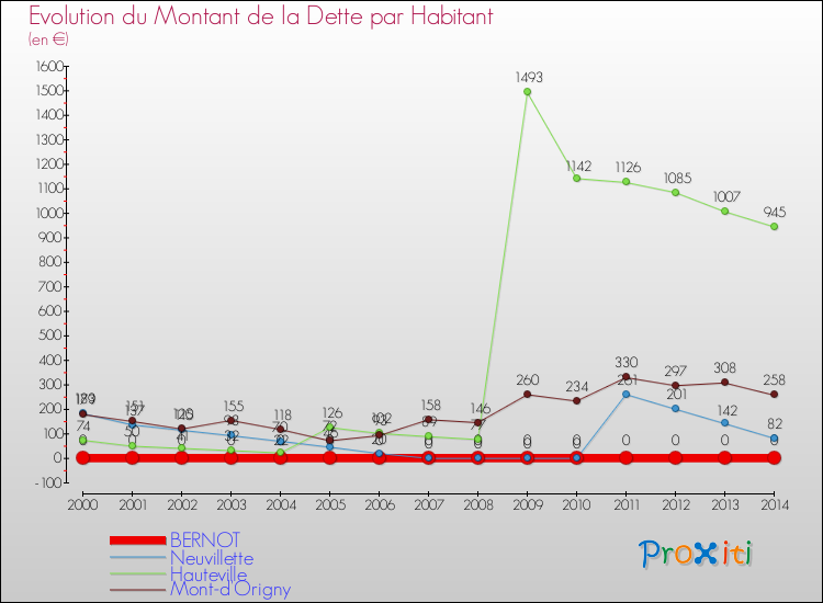 Evolution de la dette par habitant pour la commune de BERNOT et les communes proches de 2000 à 2014 Comparaison de la dette par habitant pour BERNOT et les communes voisines de 2000 à 2014