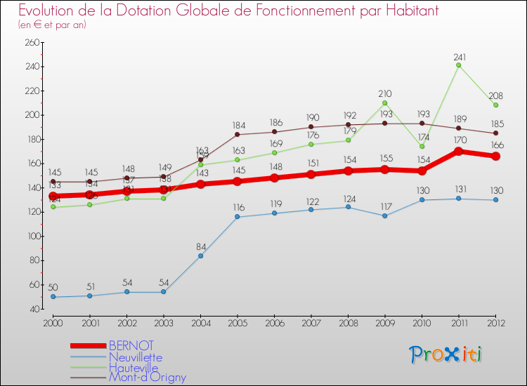 Evolution et montant de la dotation globale de fonctionnement par Habitant pour BERNOT et les communes proches Comparaison des dotations globales de fonctionnement par habitant pour BERNOT et les communes voisines