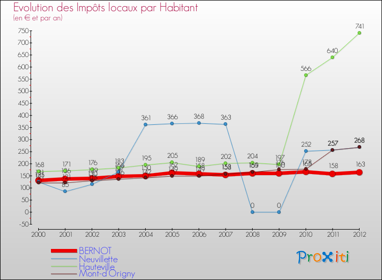 Evolution et montant des impôts locaux par Habitant pour BERNOT et les communes proches Comparaison des impôts locaux par habitant pour BERNOT et les communes voisines