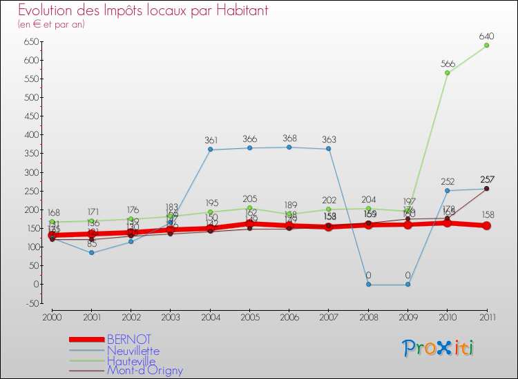 Evolution et montant des impôts locaux par Habitant pour BERNOT et les communes proches Comparaison des impôts locaux par habitant pour BERNOT et les communes voisines