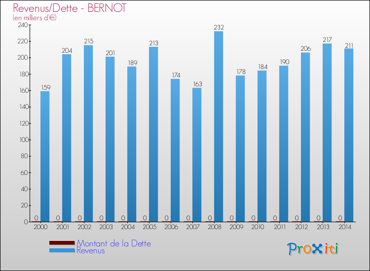 Evolution comparée de la dette et des revenus pour la commune de BERNOT de 2000 à 2014 Comparaison de la dette et des revenus pour BERNOT de 2000 à 2014