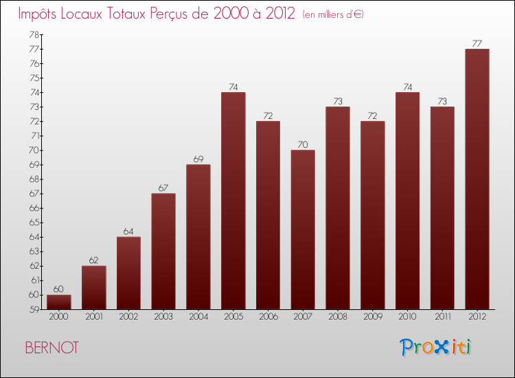 Evolution des Impôts Locaux pour la commune de BERNOT de 2000 à 2012 Evolution des Impôts Locaux pour BERNOT de 2000 à 2012