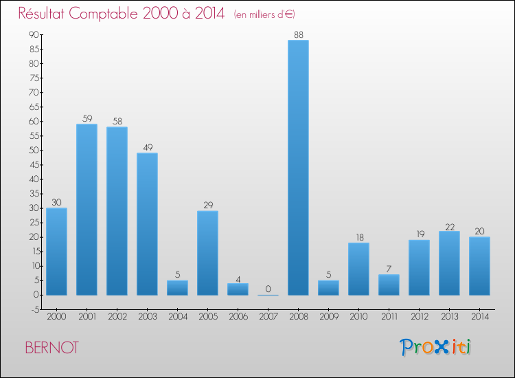 Evolution du résultat comptable pour la commune de BERNOT de 2000 à 2014 Evolution du résultat comptable pour BERNOT de 2000 à 2014