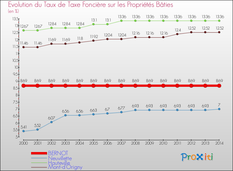 Evolution du taux de la taxe foncière sur le bati pour BERNOT et les communes proches de 2000 à 2014 Comparaison des taux de taxe foncière sur le bati pour BERNOT et les communes voisines de 2000 à 2014