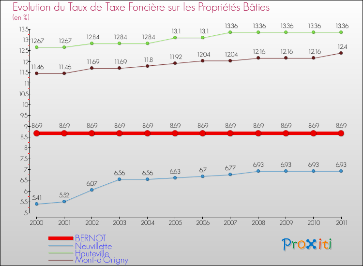 Evolution du taux de la taxe foncière sur le bati pour BERNOT et les communes proches Comparaison des taux de taxe foncière sur le bati pour BERNOT et les communes voisines