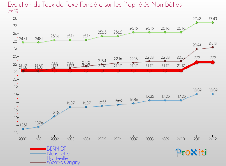 Evolution du taux de la taxe foncière sur les immeubles et terrains non batis pour BERNOT et les communes proches de 2000 à 2012 Comparaison des taux de la taxe foncière sur les immeubles et terrains non batis pour BERNOT et les communes voisines de 2000 à 2012