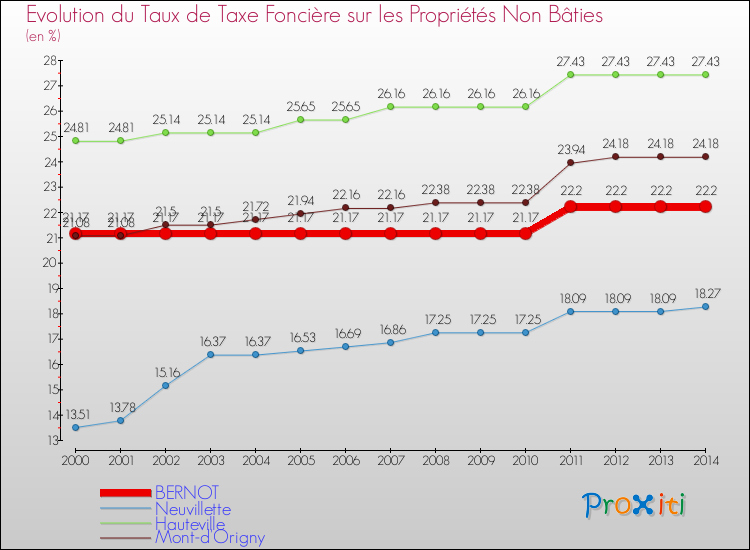 Evolution du taux de la taxe foncière sur les immeubles et terrains non batis pour BERNOT et les communes proches de 2000 à 2014 Comparaison des taux de la taxe foncière sur les immeubles et terrains non batis pour BERNOT et les communes voisines de 2000 à 2014
