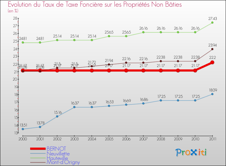 Evolution du taux de la taxe foncière sur les immeubles et terrains non batis pour BERNOT et les communes proches Comparaison des taux de la taxe foncière sur les immeubles et terrains non batis pour BERNOT et les communes voisines