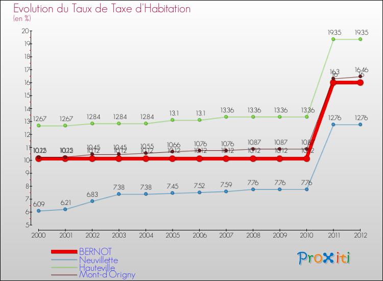 Evolution du taux de la taxe d'habitation pour BERNOT et les communes proches Comparaison des taux de la taxe d'habitation pour BERNOT et les communes voisines