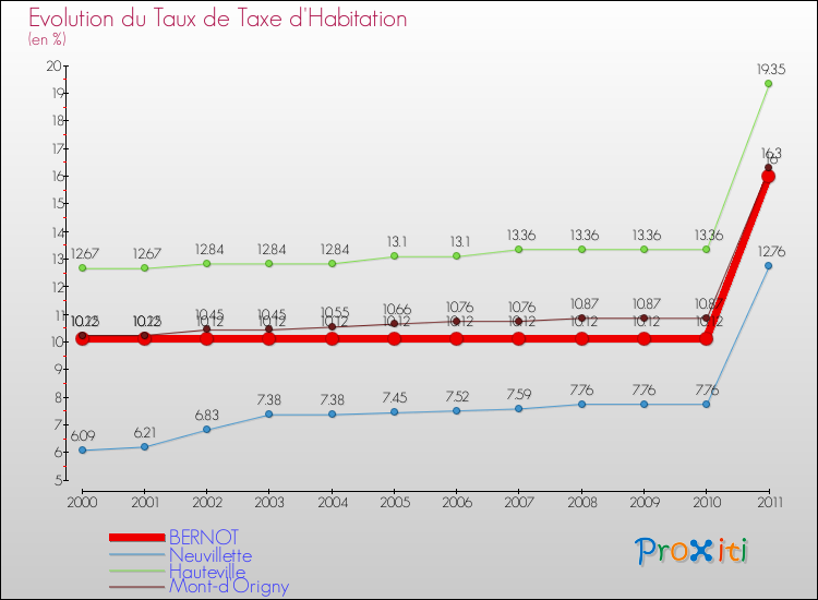 Evolution du taux de la taxe d'habitation pour BERNOT et les communes proches Comparaison des taux de la taxe d'habitation pour BERNOT et les communes voisines