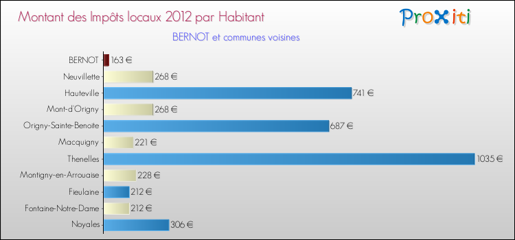 Montant des impôts locaux par Habitant pour BERNOT et les communes proches Comparaison des impôts locaux par habitant pour BERNOT et les communes voisines