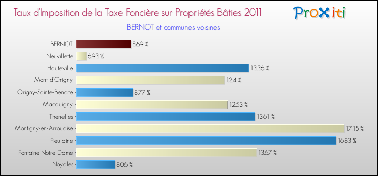 Taux d'imposition de la taxe foncière sur le bati 2011 pour BERNOT et les communes proches Comparaison des taux d'imposition de la taxe foncière sur le bati 2011 pour BERNOT et les communes voisines
