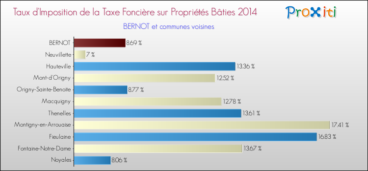 Taux d'imposition de la taxe foncière sur le bati 2014 pour BERNOT et les communes proches Comparaison des taux d'imposition de la taxe foncière sur le bati 2014 pour BERNOT et les communes voisines