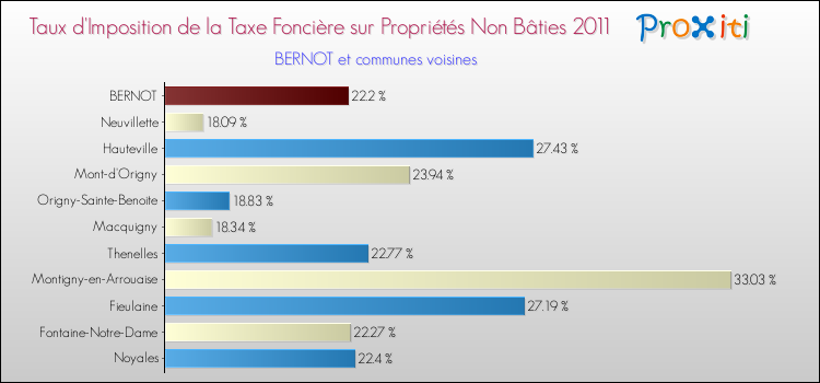 Taux d'imposition de la taxe foncière sur les immeubles et terrains non batis 2011 pour BERNOT et les communes proches Comparaison des taux d'imposition de la taxe foncière sur les immeubles et terrains non batis 2011 pour BERNOT et les communes voisines