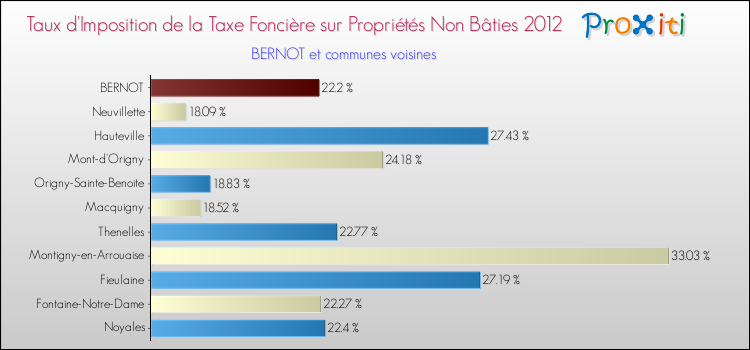 Taux d'imposition de la taxe foncière sur les immeubles et terrains non batis 2012 pour BERNOT et les communes proches Comparaison des taux d'imposition de la taxe foncière sur les immeubles et terrains non batis 2012 pour BERNOT et les communes voisines