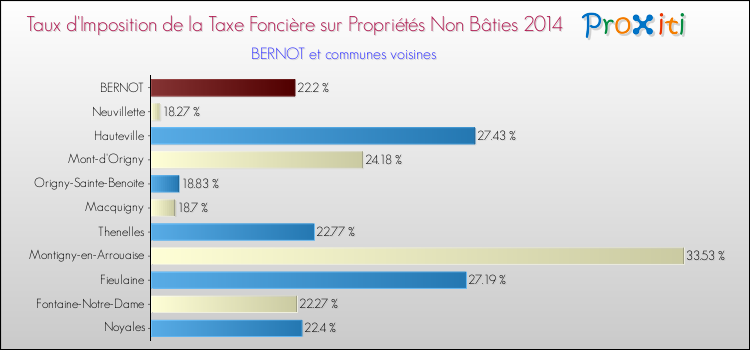 Taux d'imposition de la taxe foncière sur les immeubles et terrains non batis 2014 pour BERNOT et les communes proches Comparaison des taux d'imposition de la taxe foncière sur les immeubles et terrains non batis 2014 pour BERNOT et les communes voisines